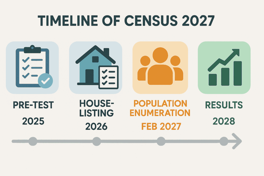 Census 2027 Pre-Test
